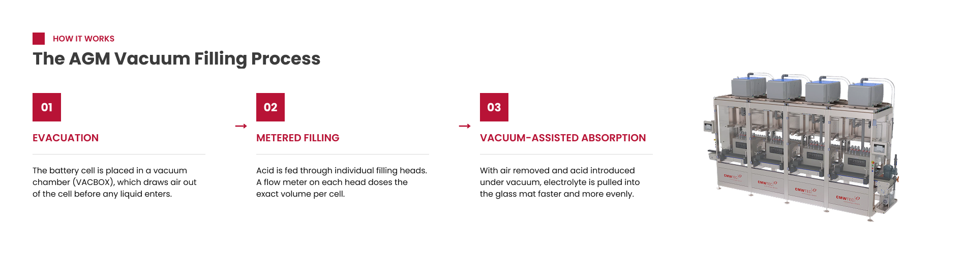 AGM Vacuum Filling Process